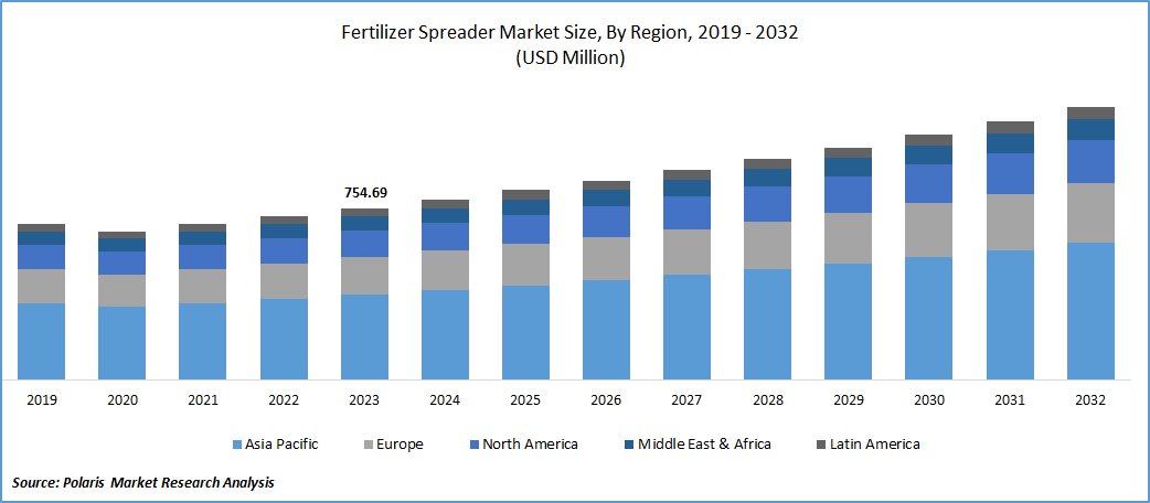 Fertilizer Spreader Market Size